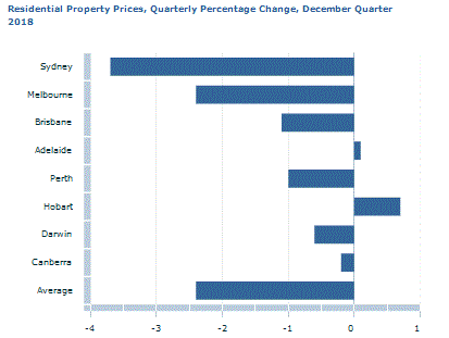 Graph Image for Residential Property Prices, Quarterly Percentage Change, December Quarter 2018